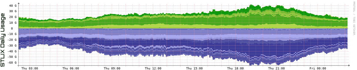 S Daily Utilization