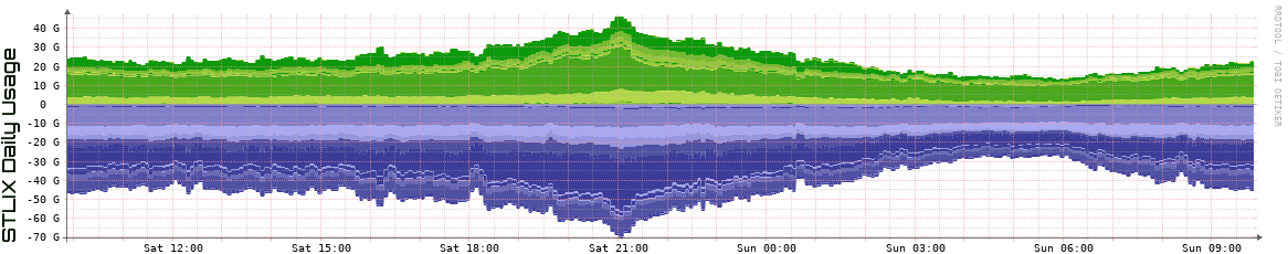 S Daily Utilization