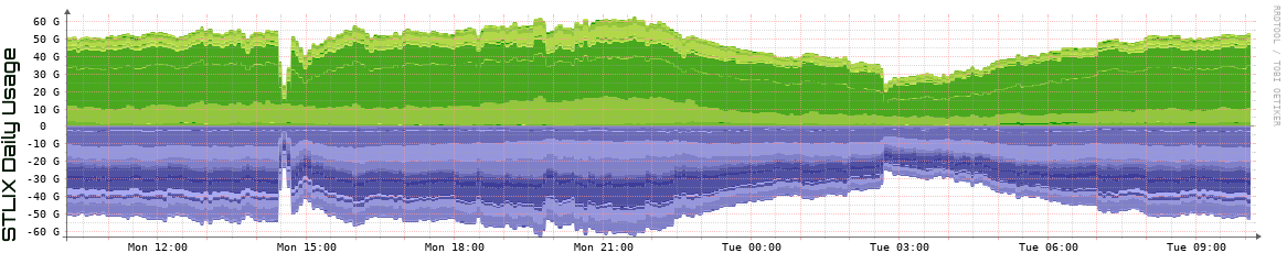 S Daily Utilization