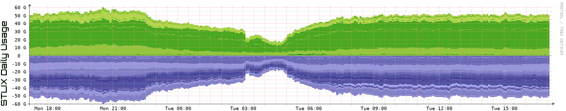 S Daily Utilization