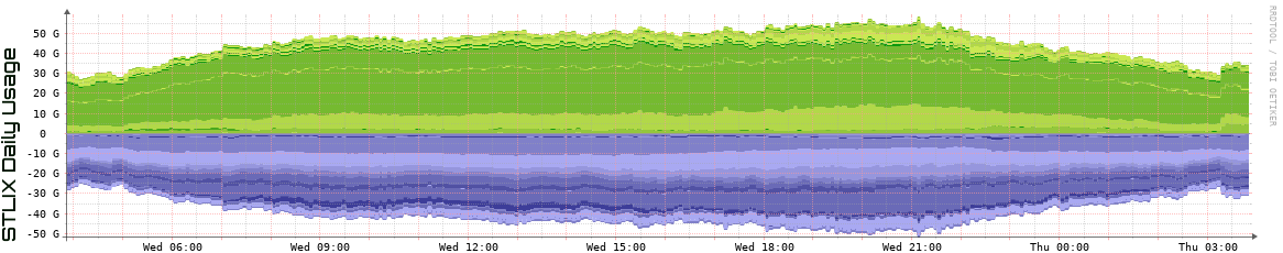 S Daily Utilization