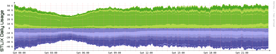 S Daily Utilization