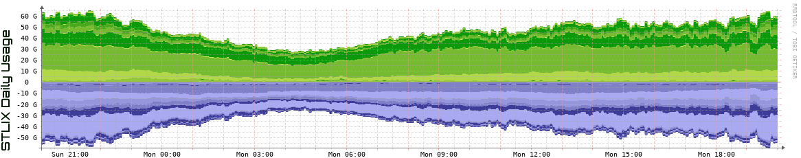 S Daily Utilization