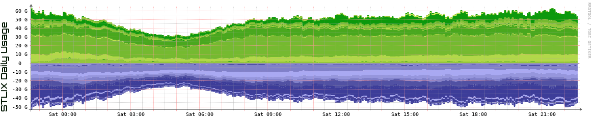 S Daily Utilization