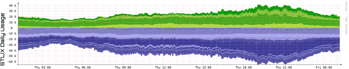 S Daily Utilization