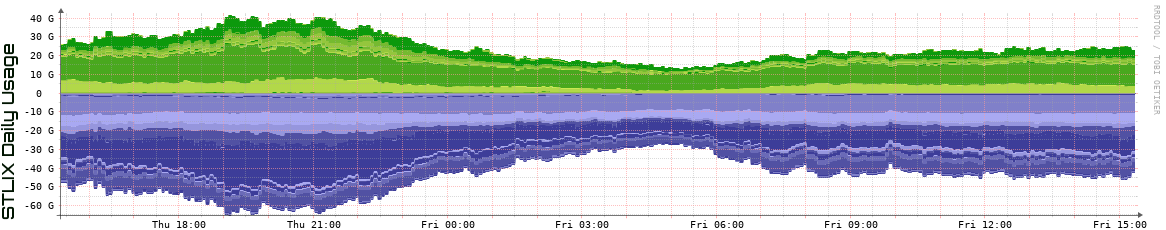 S Daily Utilization