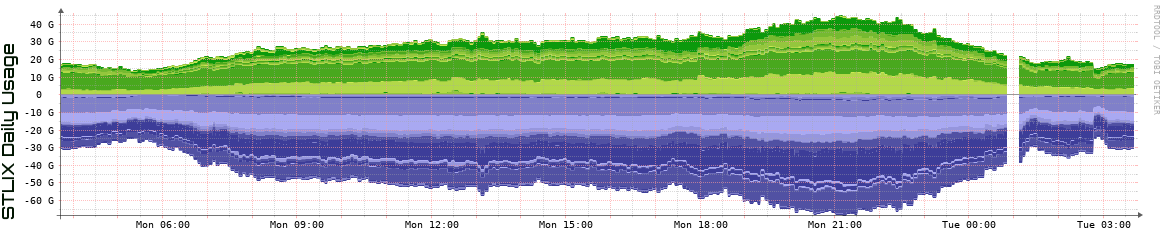S Daily Utilization
