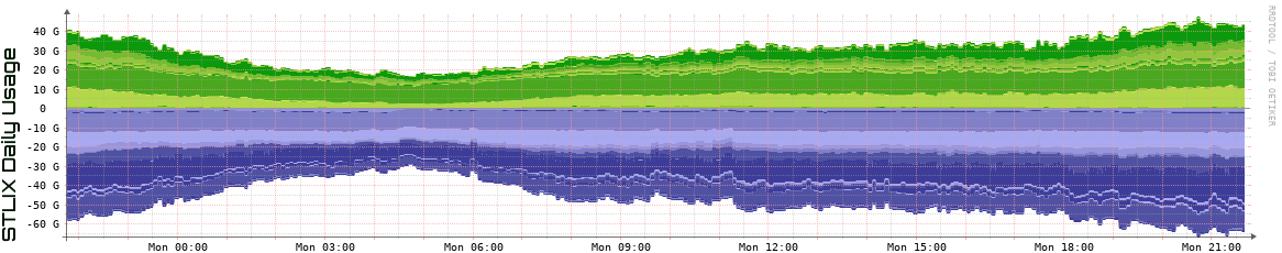 S Daily Utilization