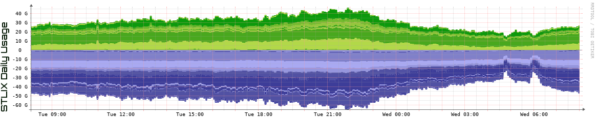 S Daily Utilization