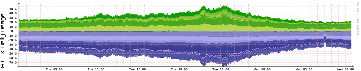 S Daily Utilization