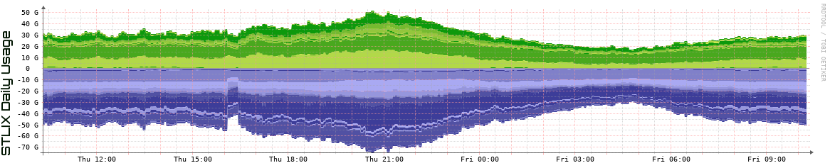 S Daily Utilization