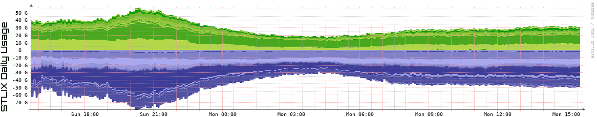 S Daily Utilization