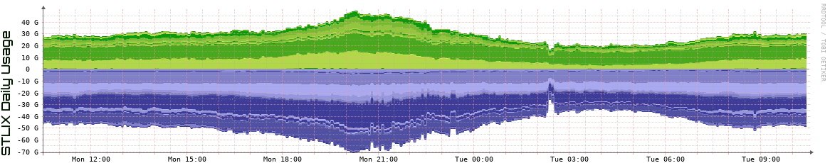 S Daily Utilization