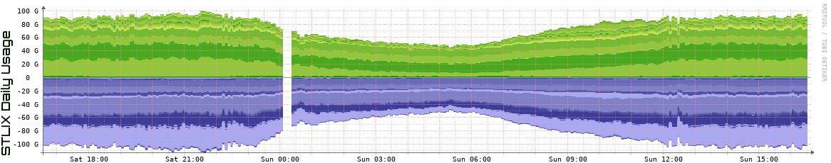 S Daily Utilization