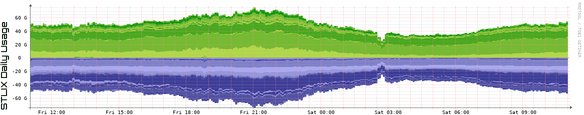 S Daily Utilization