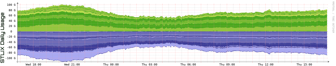 S Daily Utilization