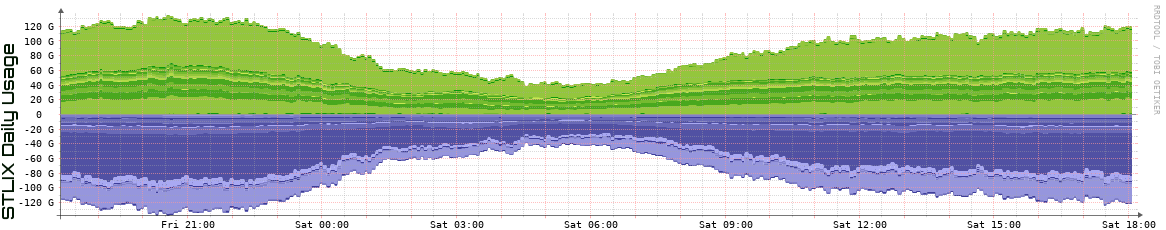 S Daily Utilization