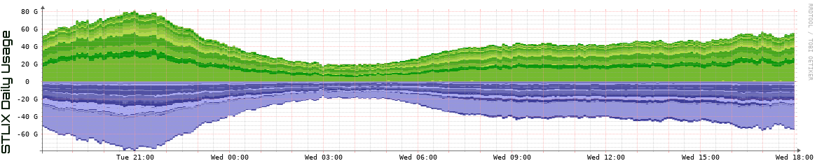 S Daily Utilization