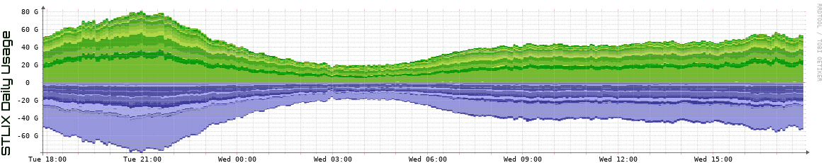 S Daily Utilization