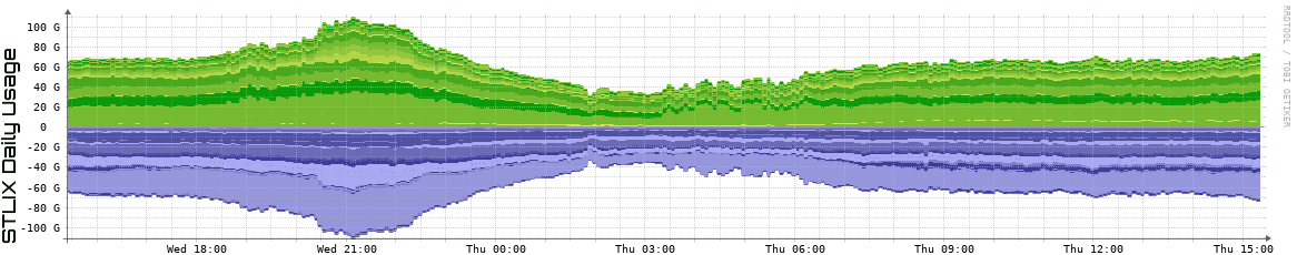 S Daily Utilization