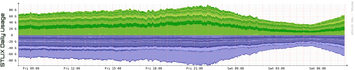 S Daily Utilization