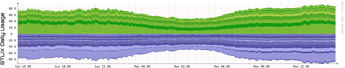 S Daily Utilization