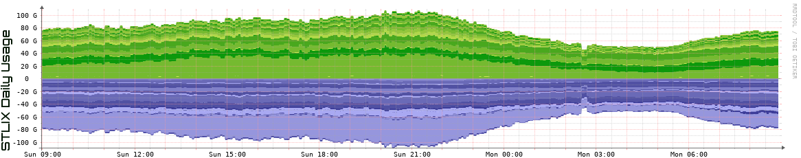 S Daily Utilization