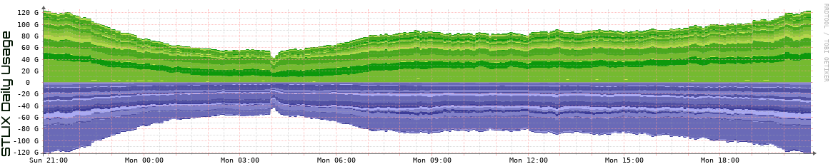 S Daily Utilization
