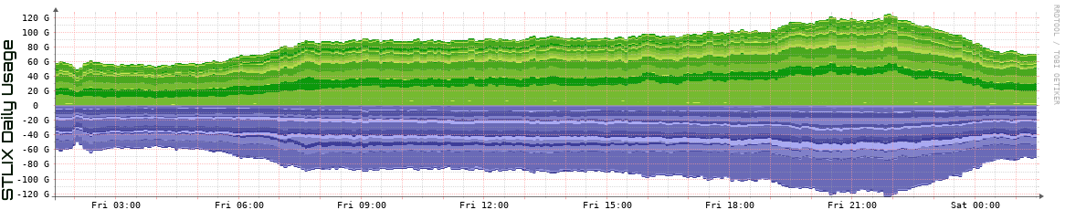 S Daily Utilization