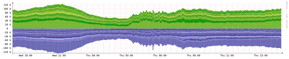 STLIX daily traffic graph