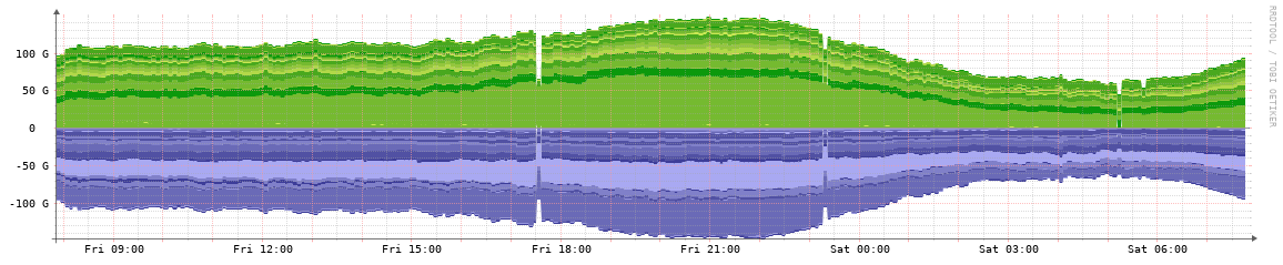 STLIX daily traffic graph