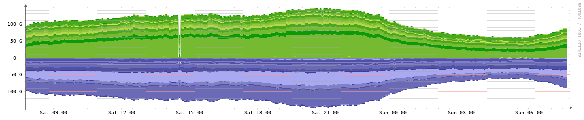 STLIX daily traffic graph