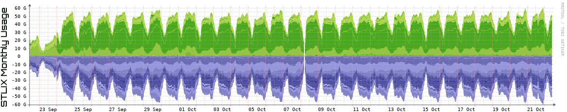 S Monthly Utilization