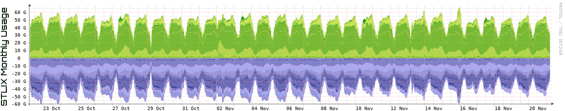 S Monthly Utilization