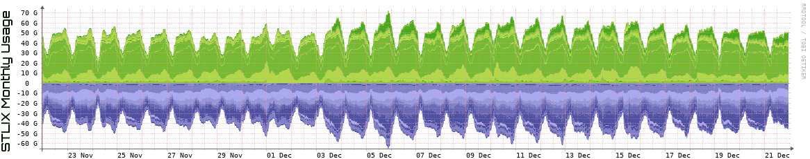 S Monthly Utilization