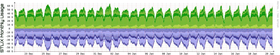 S Monthly Utilization