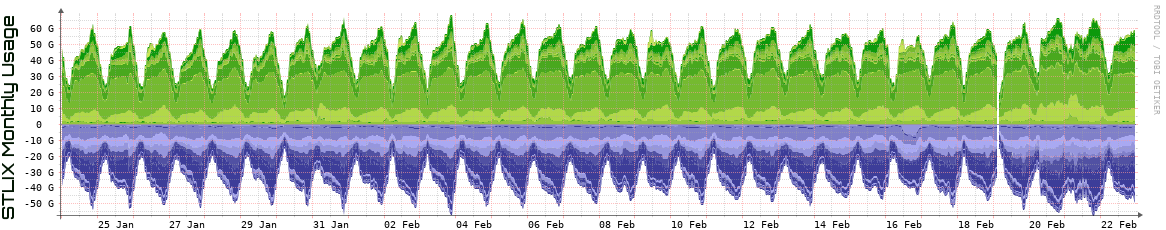 S Monthly Utilization