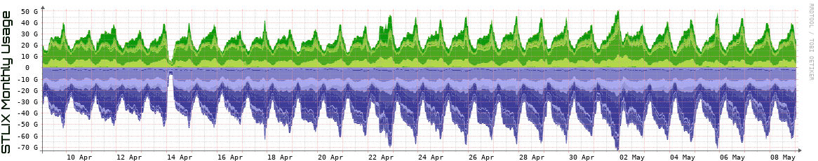S Monthly Utilization