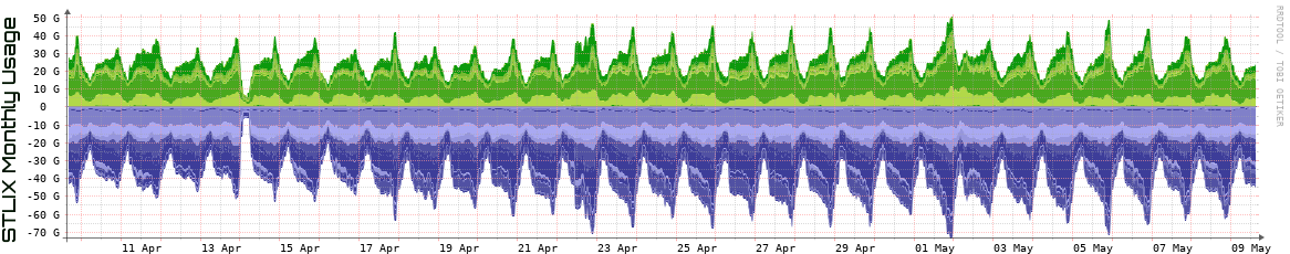 S Monthly Utilization