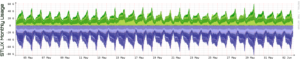 S Monthly Utilization