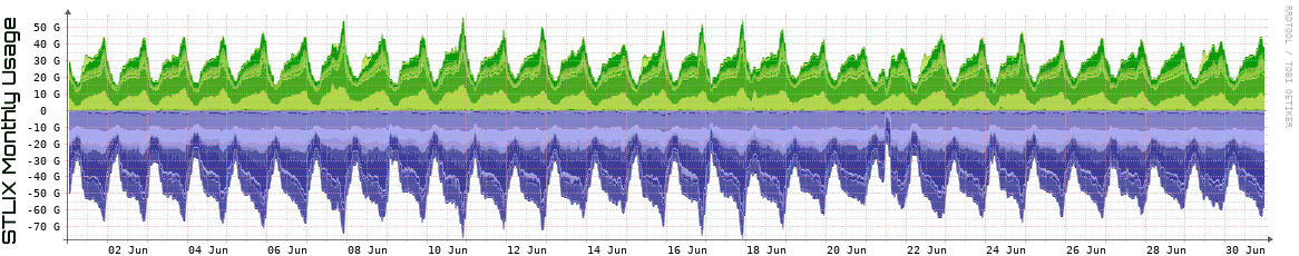 S Monthly Utilization
