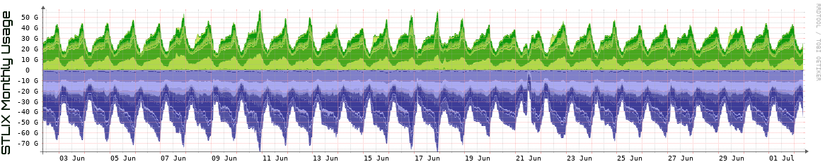 S Monthly Utilization