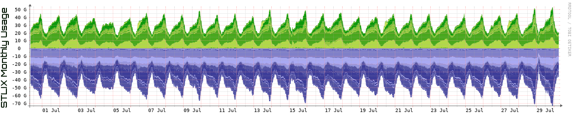 S Monthly Utilization