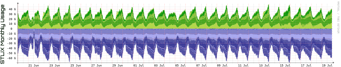 S Monthly Utilization