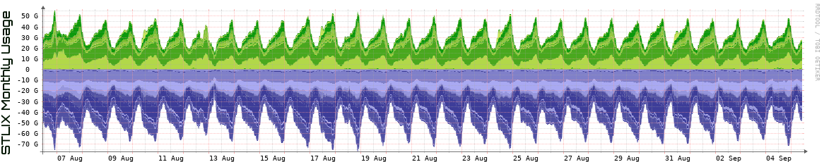 S Monthly Utilization