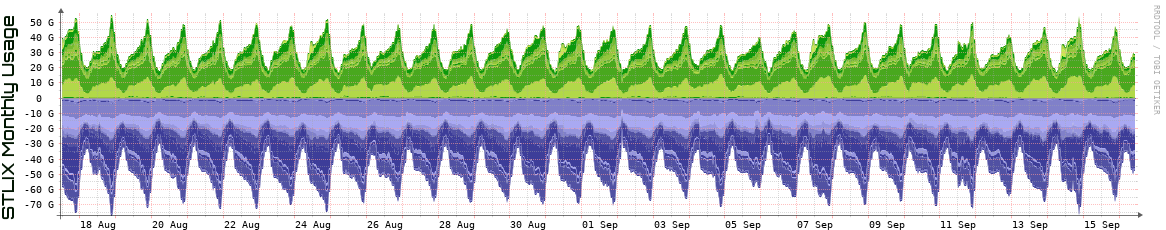 S Monthly Utilization