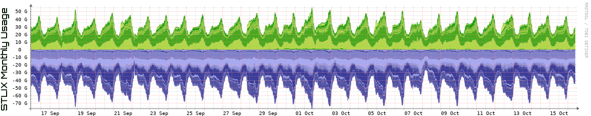 S Monthly Utilization