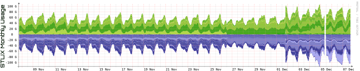 S Monthly Utilization