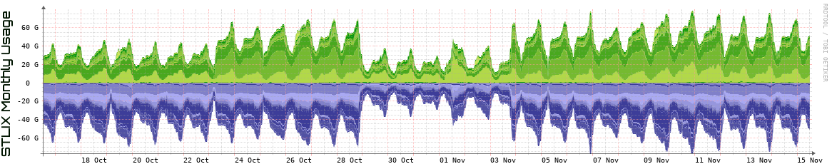 S Monthly Utilization