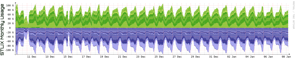 S Monthly Utilization